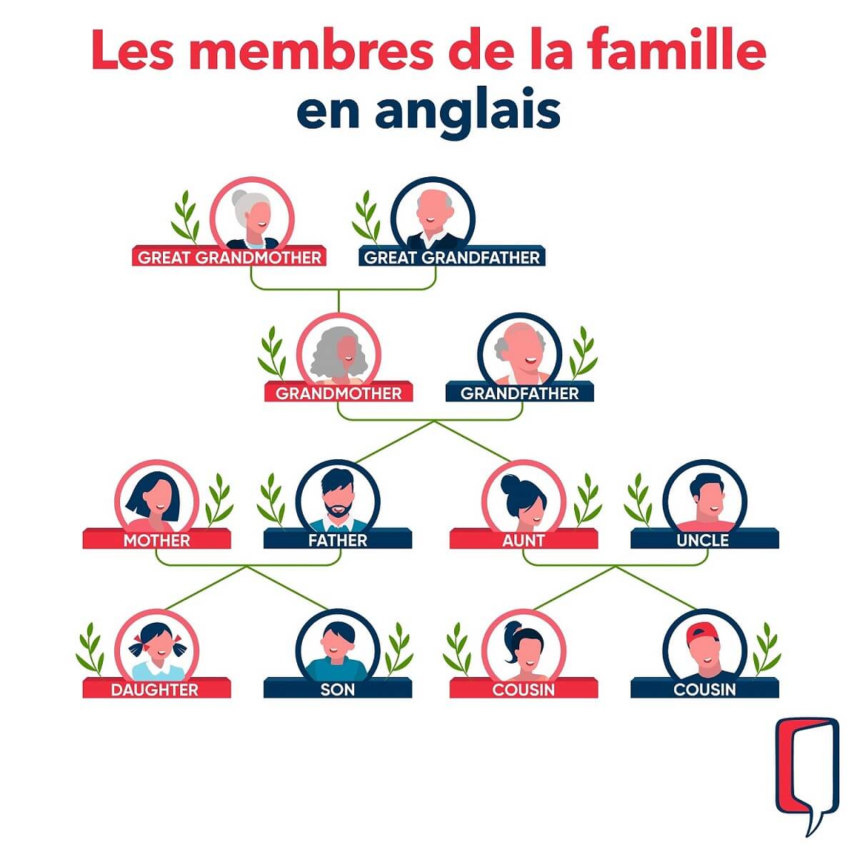 Les membres de la famille en anglais